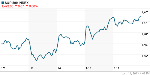 График индекса S&P 500.