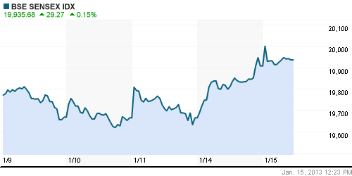 График индекса BSE SENSEX (India).