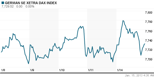 График индекса XETRA DAX.