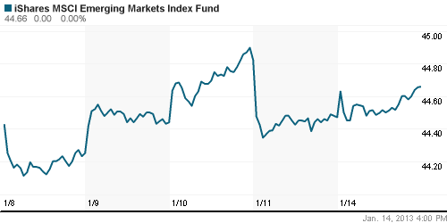 График: iShares MSCI Emerging Markets Index (EEM).