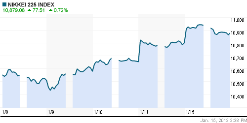 График индекса Nikkei-225 (Japan).