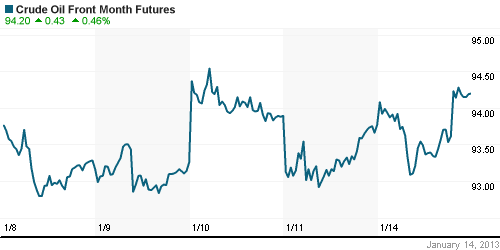 График изменения цен на нефть: Crude oil.