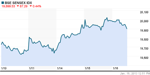 График индекса BSE SENSEX (India).