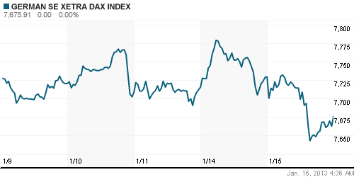 График индекса XETRA DAX.