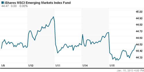 График: iShares MSCI Emerging Markets Index (EEM).