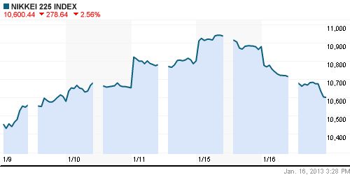 График индекса Nikkei-225 (Japan).