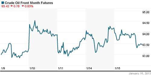 График изменения цен на нефть: Crude oil.