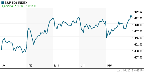 График индекса S&P 500.