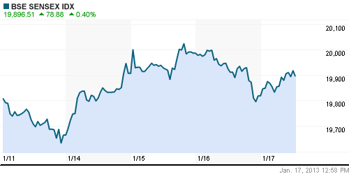 График индекса BSE SENSEX (India).