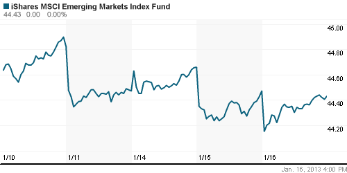 График: iShares MSCI Emerging Markets Index (EEM).