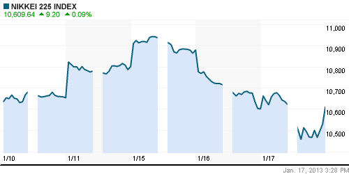 График индекса Nikkei-225 (Japan).