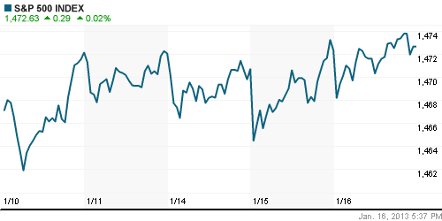 График индекса S&P 500.