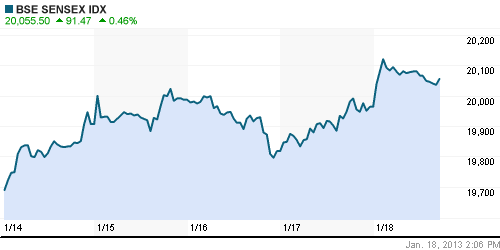 График индекса BSE SENSEX (India).