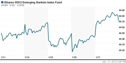 График: iShares MSCI Emerging Markets Index (EEM).