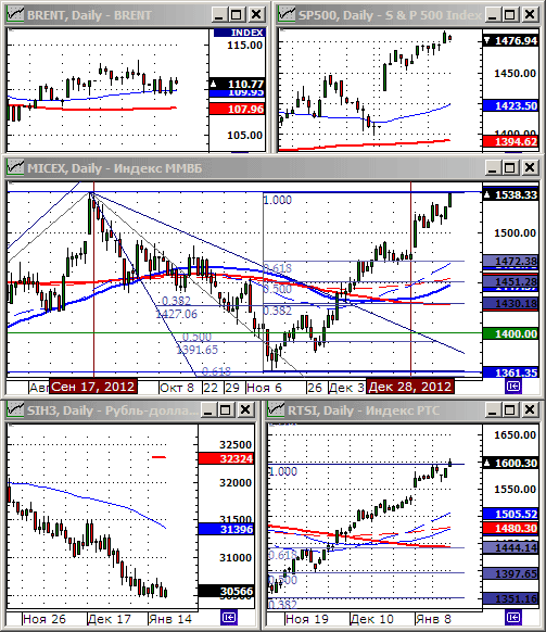 Технический анализ индексов РТС и ММВБ.