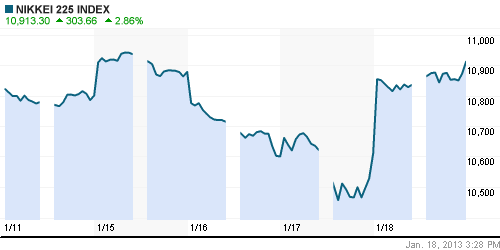 График индекса Nikkei-225 (Japan).