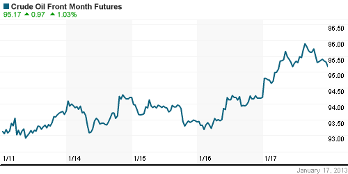 График изменения цен на нефть: Crude oil.