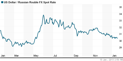 График официального курса Рубля к Доллару США.
