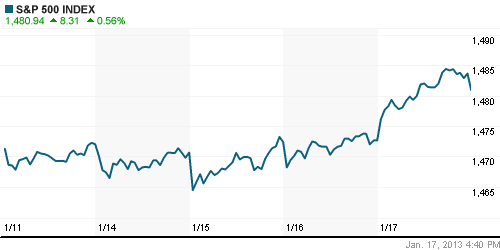 График индекса S&P 500.