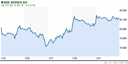 График индекса BSE SENSEX (India).