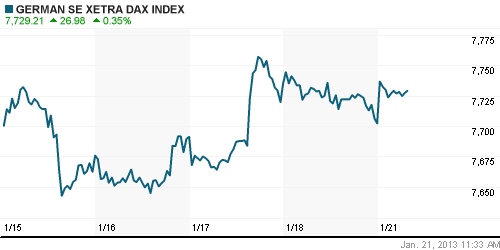 График индекса XETRA DAX.