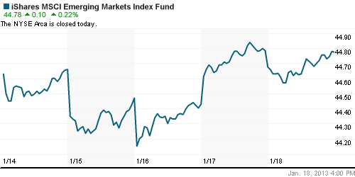 График: iShares MSCI Emerging Markets Index (EEM).