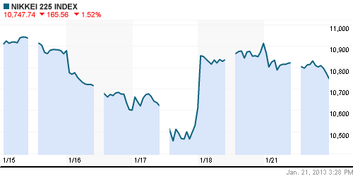 График индекса Nikkei-225 (Japan).