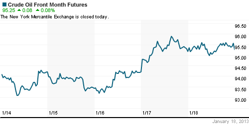 График изменения цен на нефть: Crude oil.