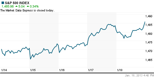 График индекса S&P 500.