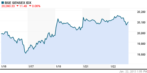 График индекса BSE SENSEX (India).