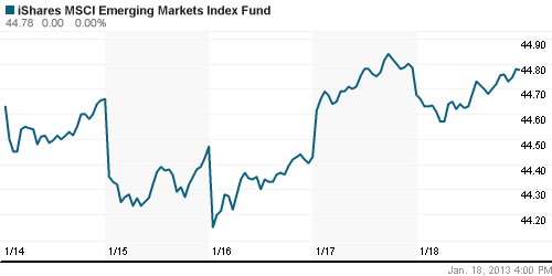 График: iShares MSCI Emerging Markets Index (EEM).