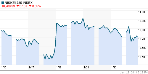 График индекса Nikkei-225 (Japan).