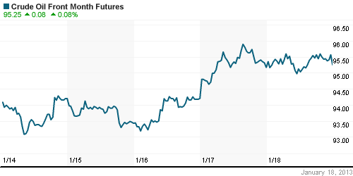 График изменения цен на нефть: Crude oil.