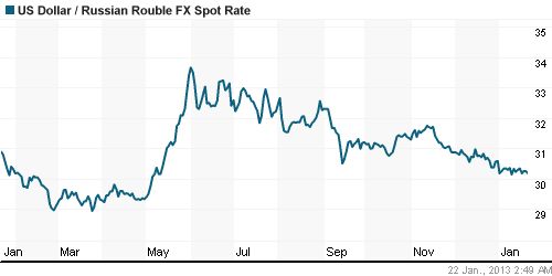 График официального курса Рубля к Доллару США.