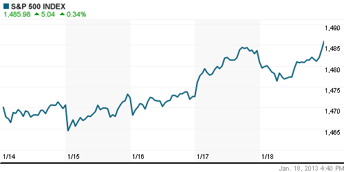 График индекса S&P 500.