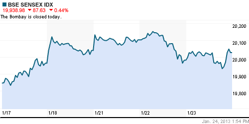 График индекса BSE SENSEX (India).