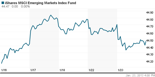 График: iShares MSCI Emerging Markets Index (EEM).