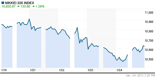 График индекса Nikkei-225 (Japan).