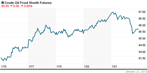 График изменения цен на нефть: Crude oil.