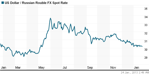 График официального курса Рубля к Доллару США.