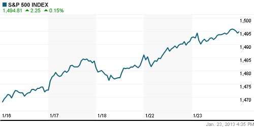 График индекса S&P 500.