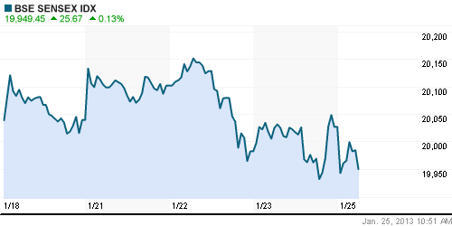 График индекса BSE SENSEX (India).