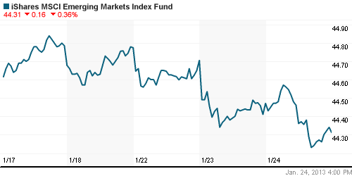 График: iShares MSCI Emerging Markets Index (EEM).