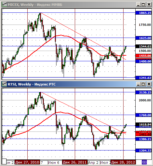 Технический анализ индексов РТС и ММВБ.
