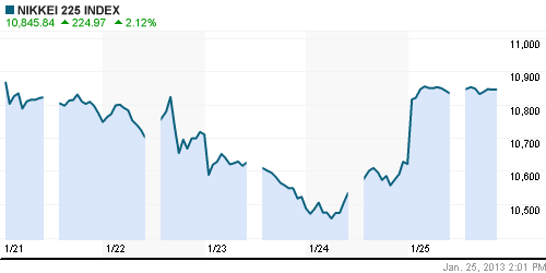 График индекса Nikkei-225 (Japan).