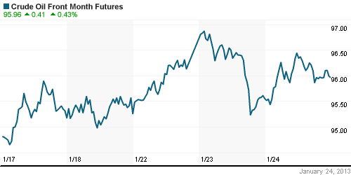 График изменения цен на нефть: Crude oil.