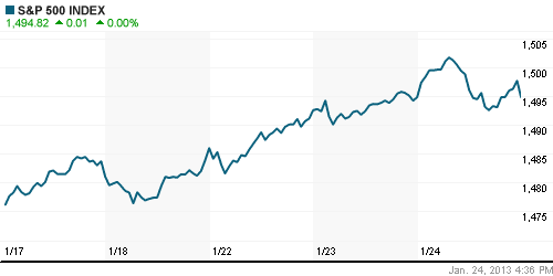 График индекса S&P 500.