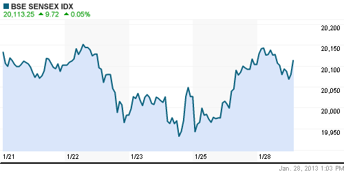 График индекса BSE SENSEX (India).