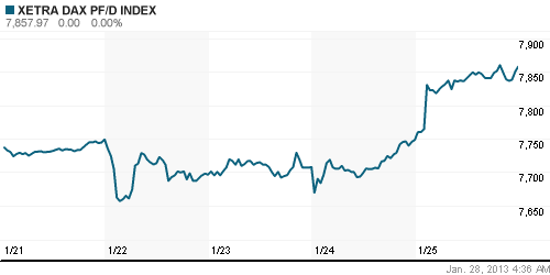 График индекса XETRA DAX.