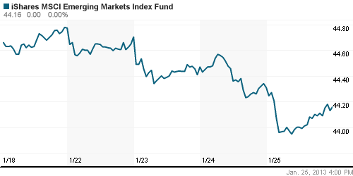 График: iShares MSCI Emerging Markets Index (EEM).